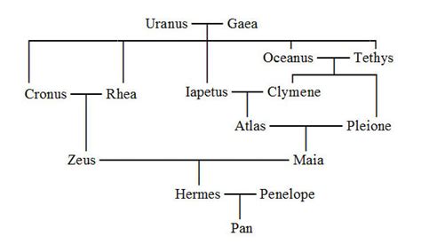 hermes greek god children|Hermes Family Tree: A Complete Family Tree of the Greek God .